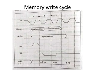 Memory write cycle
 