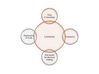 Limitations
Time
Consuming
Expensive
Not useful
for decision
making
Duplication
of work
 