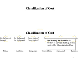25
Classification of Cost
Classification of Cost
On the basis of On the basis of On the basis of On the
basis of On the basis of On the basis of
Nature Variability Component Controllability Managerial Function
Not Directly Attributable to
Product or Services For E.g. teel is
required for Manufacturing Cars.
 