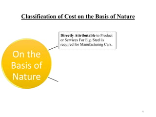 26
Classification of Cost on the Basis of Nature
Directly Attributable to Product
or Services For E.g. Steel is
required for Manufacturing Cars.
Direct
Cost
Indirect
Cost
On the
Basis of
Nature
 