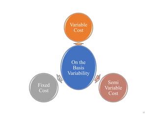 28
On the
Basis
Variability
Variable
Cost
Semi
Variable
Cost
Fixed
Cost
 