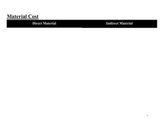 31
Material Cost
Direct Material Indirect Material
 