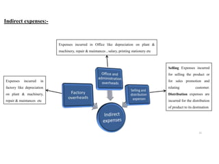Indirect expenses:-
21
Expenses incurred in
factory like depreciation
on plant & machinery,
repair & maintances etc
Selling Expenses incurred
for selling the product or
for sales promotion and
relating customer.
Distribution expenses are
incurred for the distribution
of product to its destination
Expenses incurred in Office like depreciation on plant &
machinery, repair & maintances , salary, printing stationery etc
 
