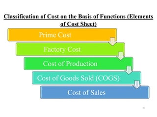 40
Classification of Cost on the Basis of Functions (Elements
of Cost Sheet)
Prime Cost
Factory Cost
Cost of Production
Cost of Goods Sold (COGS)
Cost of Sales
 