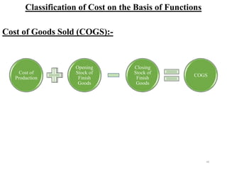 Classification of Cost on the Basis of Functions
49
Cost of Goods Sold (COGS):-
Cost of
Production
Opening
Stock of
Finish
Goods
Closing
Stock of
Finish
Goods
COGS
 