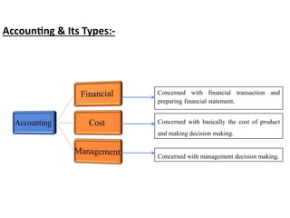 Accounting & Its Types:-
Concerned with financial transaction and
preparing financial statement.
Concerned with basically the cost of product
and making decision making.
Concerned with management decision making.
 