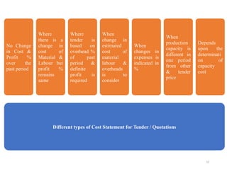 53
Different types of Cost Statement for Tender / Quotations
No Change
in Cost &
Profit %
over the
past period
Where
there is a
change in
cost of
Material &
Labour but
profit %
remains
same
Where
tender is
based on
overhead %
of past
period &
definite
profit is
required
When
change in
estimated
cost of
material
labour &
overheads
is to
consider
When
changes in
expenses is
indicated in
%
When
production
capacity is
different in
one period
from other
& tender
price
Depends
upon the
determinati
on of
capacity
cost
 