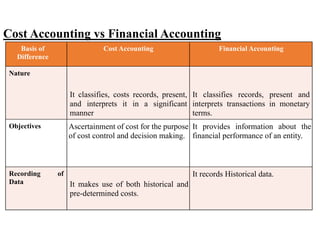 Cost Accounting vs Financial Accounting
Basis of
Difference
Cost Accounting Financial Accounting
Nature
It classifies, costs records, present,
and interprets it in a significant
manner
It classifies records, present and
interprets transactions in monetary
terms.
Objectives Ascertainment of cost for the purpose
of cost control and decision making.
It provides information about the
financial performance of an entity.
Recording
Data
of
It makes use of both historical and
pre-determined costs.
It records Historical data.
 