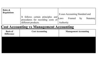 Rules &
Regulations
It follows certain principles and
procedures for recording costs of
different products.
It uses Accounting Standard and
Laws Framed by Statutory
Authority
Cost Accounting vs Management Accounting
Basis of
Difference
Cost Accounting Management Accounting
Nature
It classifies, costs records, present, and
interprets it in a significant manner
It records both qualitative and
quantitative aspect.
 