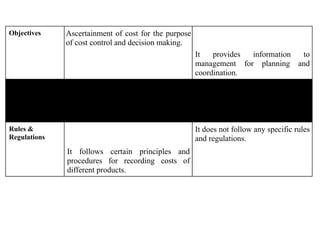 Objectives Ascertainment of cost for the purpose
of cost control and decision making.
It provides information to
management for planning and
coordination.
Recording
Data
of
It makes use of both historical and pre-
determined costs.
It is focused with the projection of
figures for future.
Rules &
Regulations
It follows certain principles and
procedures for recording costs of
different products.
It does not follow any specific rules
and regulations.
 