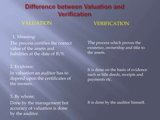 VALUATION
1. Meaning:
The process certifies the correct
value of the assets and
liabilities at the date of B/S.
2. Evidence:
In valuation an auditor has to
depend upon the certificates of
the owners.
3. By whom:
Done by the management but
accuracy of valuation is done
by the auditor.
VERIFICATION
The process which proves the
existence, ownership and title to
the assets.
It is done on the basis of evidence
such as title deeds, receipts and
payments etc.
It is done by the auditor himself.
 