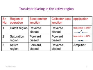 Transistor biasing in the active region
Sr.
No.
Region of
operation
Base emitter
junction
Collector base
junction
application
1 Cutoff region Reverse
biased
Reverse
biased
transistor is OFF
2 Saturation
region
Forward
biased
Forward
biased
transistor is ON
3 Active
region
Forward
biased
Reverse
biased
Amplifier
15 October 2023 11
 