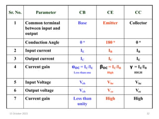Sr. No. Parameter CB CE CC
1 Common terminal
between input and
output
Base Emitter Collector
Conduction Angle 0 o 180 o 0 o
2 Input current IE IB IB
3 Output current IC IC IE
4 Current gain αDC = IC/IE
Less than one
βDC = IC/IB
High
γ = IE/IB
HIGH
5 Input Voltage Veb Vbe Vbc
6 Output voltage Vcb Vce Vec
7 Current gain Less than
unity
High High
15 October 2023 32
 