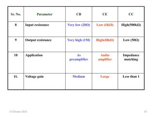 Sr. No. Parameter CB CE CC
8 Input resistance Very low (20Ω) Low (1KΩ) High(500kΩ)
9 Output resistance Very high (1M) High(40kΩ) Low (50Ω)
10 Application As
preamplifier
Audio
amplifier
Impedance
matching
11. Voltage gain Medium Large Less than 1
15 October 2023 33
 