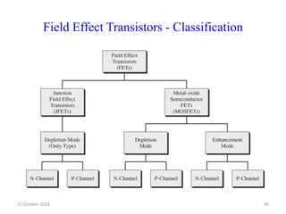 Field Effect Transistors - Classification
15 October 2023 40
 