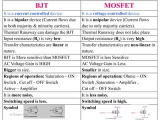 BJT MOSFET
It is a current controlled device. It is a voltage controlled device.
It is a bipolar device (Current flows due
to both majority & minority carriers).
It is a unipolar device (Current flows
due to only majority carriers).
Thermal Runaway can damage the BJT Thermal Runaway does not take place
Input resistance (Ri) is very low. Output resistance (Ro) is very high.
Transfer characteristics are linear in
nature.
Transfer characteristics are non-linear in
nature.
BJT is More sensitive than MOSFET MOSFET is less Sensitive
AC Voltage Gain is HIGH AC Voltage Gain is Less
Bigger in size. Smaller in size.
Regions of operation: Saturation – ON
Switch , Cut off – OFF Switch
Active – Amplifier
Regions of operation: Ohmic – ON
Switch ,Saturation – Amplifier ,
Cut off – OFF Switch
It is more noisy. It is less noisy.
Switching speed is less. Switching speed is high.
Symbol Symbol
15 October 2023 45
 