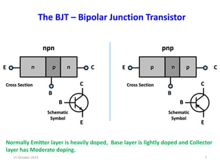 The BJT – Bipolar Junction Transistor
Normally Emitter layer is heavily doped, Base layer is lightly doped and Collector
layer has Moderate doping.
npn pnp
n p n
E
B
C p n p
E
B
C
Cross Section Cross Section
B
C
E
Schematic
Symbol
B
C
E
Schematic
Symbol
15 October 2023 7
 