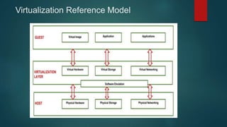 Virtualization Reference Model
 