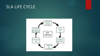 SLA LIFE CYCLE
 