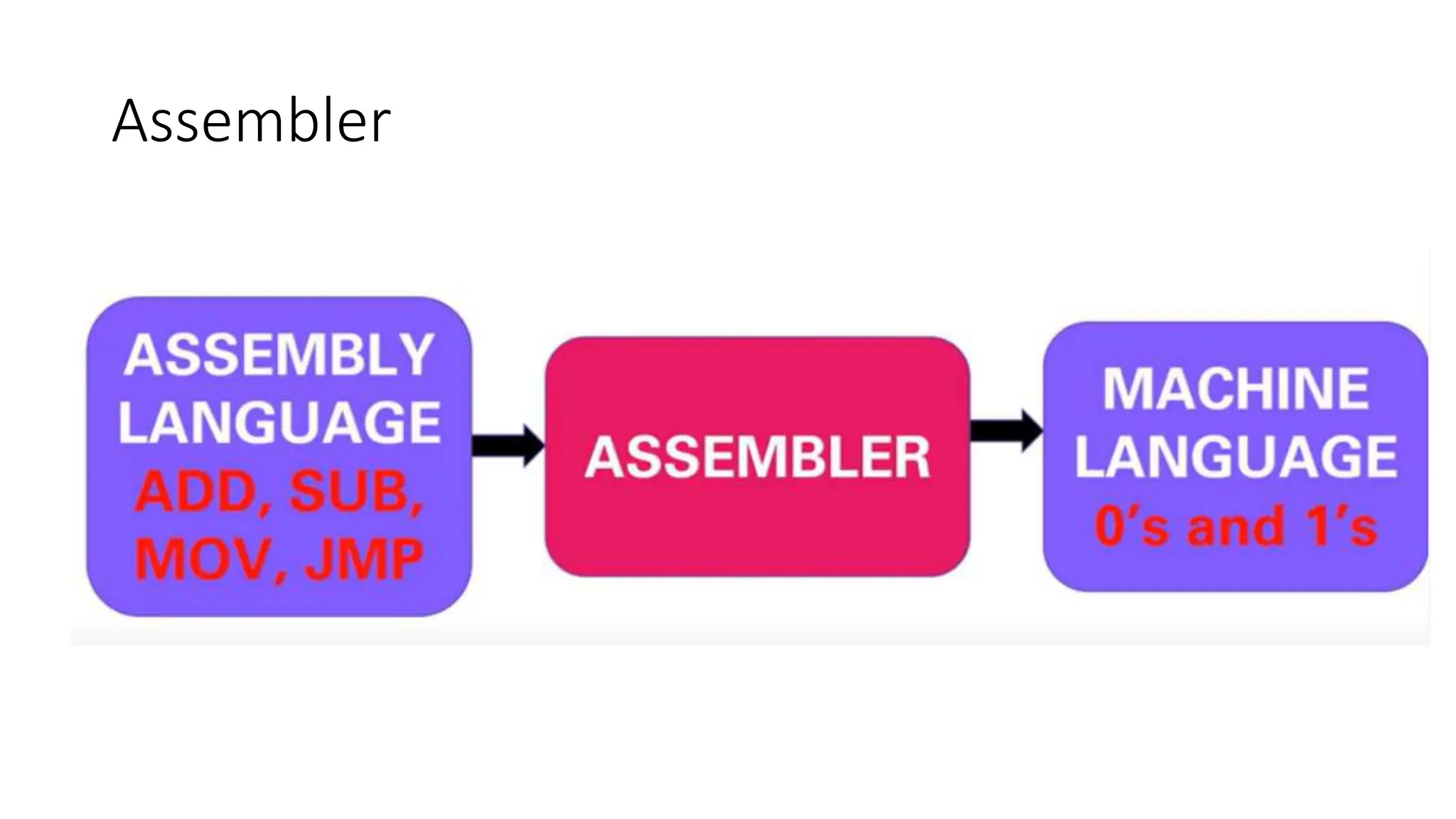 Assembler
 