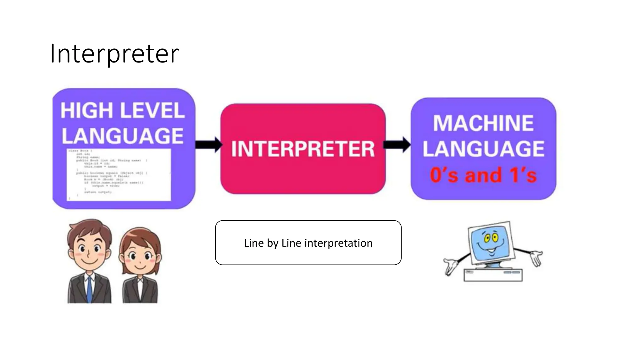 Interpreter
Line by Line interpretation
 