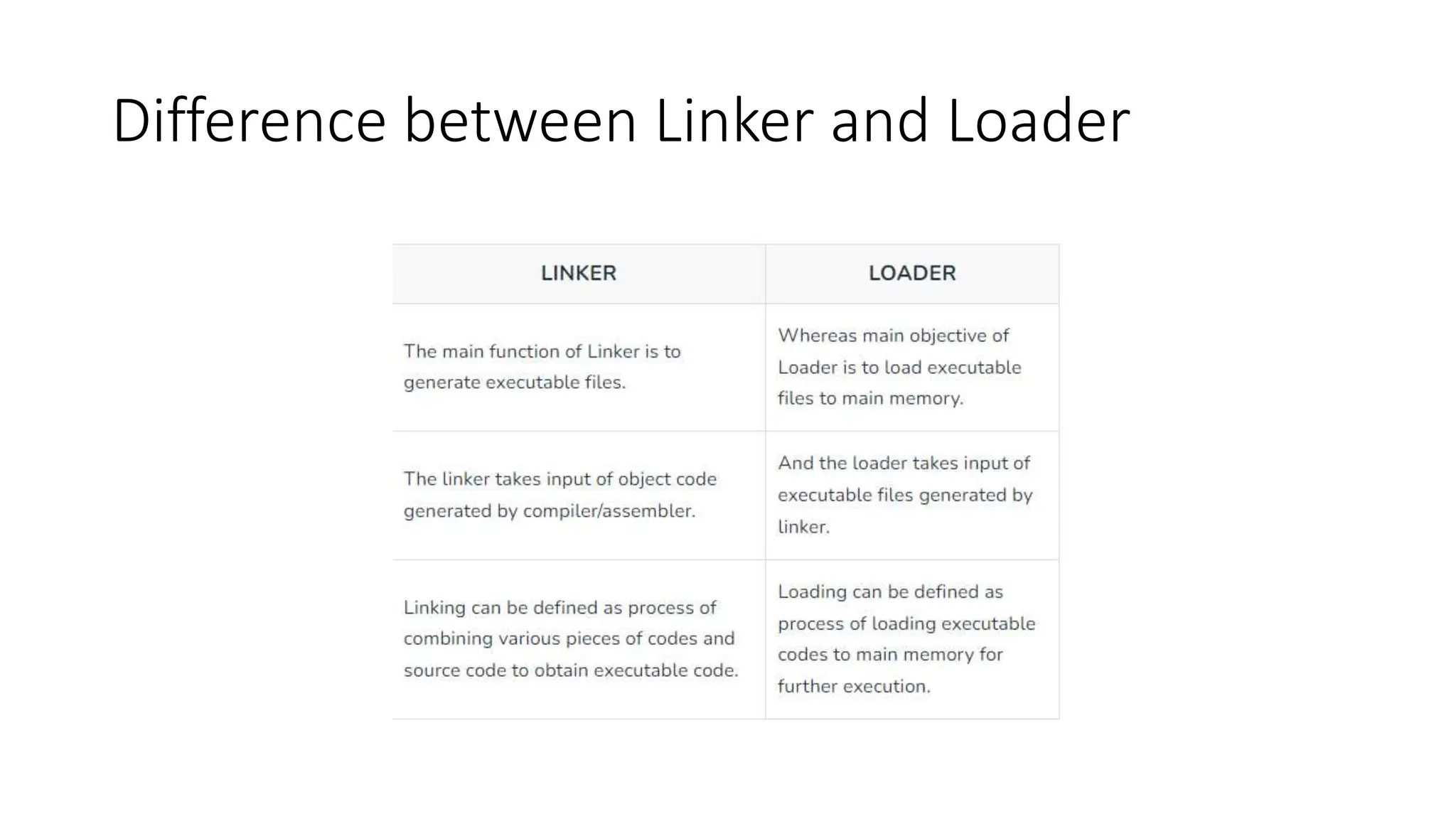 Difference between Linker and Loader
 