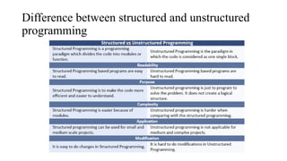 Difference between structured and unstructured
programming
 