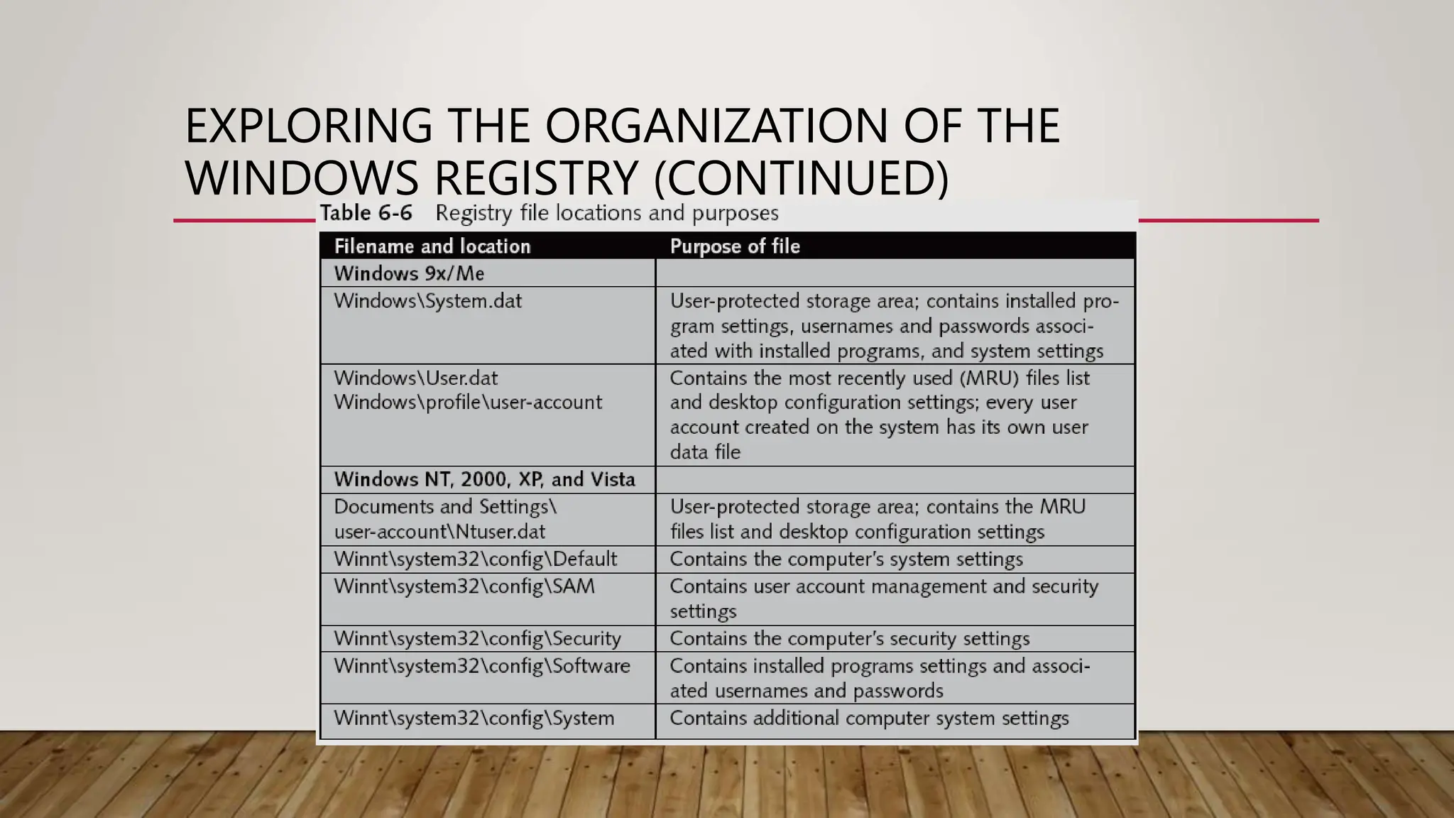 EXPLORING THE ORGANIZATION OF THE
WINDOWS REGISTRY (CONTINUED)
 