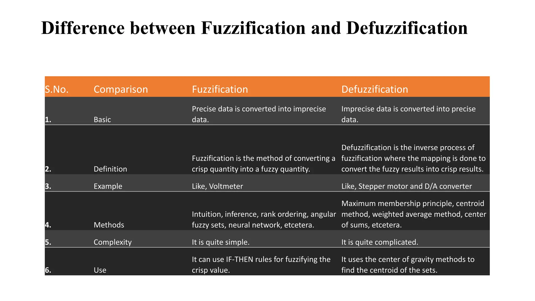 Difference between Fuzzification and Defuzzification
S.No. Comparison Fuzzification Defuzzification
1. Basic
Precise data is converted into imprecise
data.
Imprecise data is converted into precise
data.
2. Definition
Fuzzification is the method of converting a
crisp quantity into a fuzzy quantity.
Defuzzification is the inverse process of
fuzzification where the mapping is done to
convert the fuzzy results into crisp results.
3. Example Like, Voltmeter Like, Stepper motor and D/A converter
4. Methods
Intuition, inference, rank ordering, angular
fuzzy sets, neural network, etcetera.
Maximum membership principle, centroid
method, weighted average method, center
of sums, etcetera.
5. Complexity It is quite simple. It is quite complicated.
6. Use
It can use IF-THEN rules for fuzzifying the
crisp value.
It uses the center of gravity methods to
find the centroid of the sets.
 