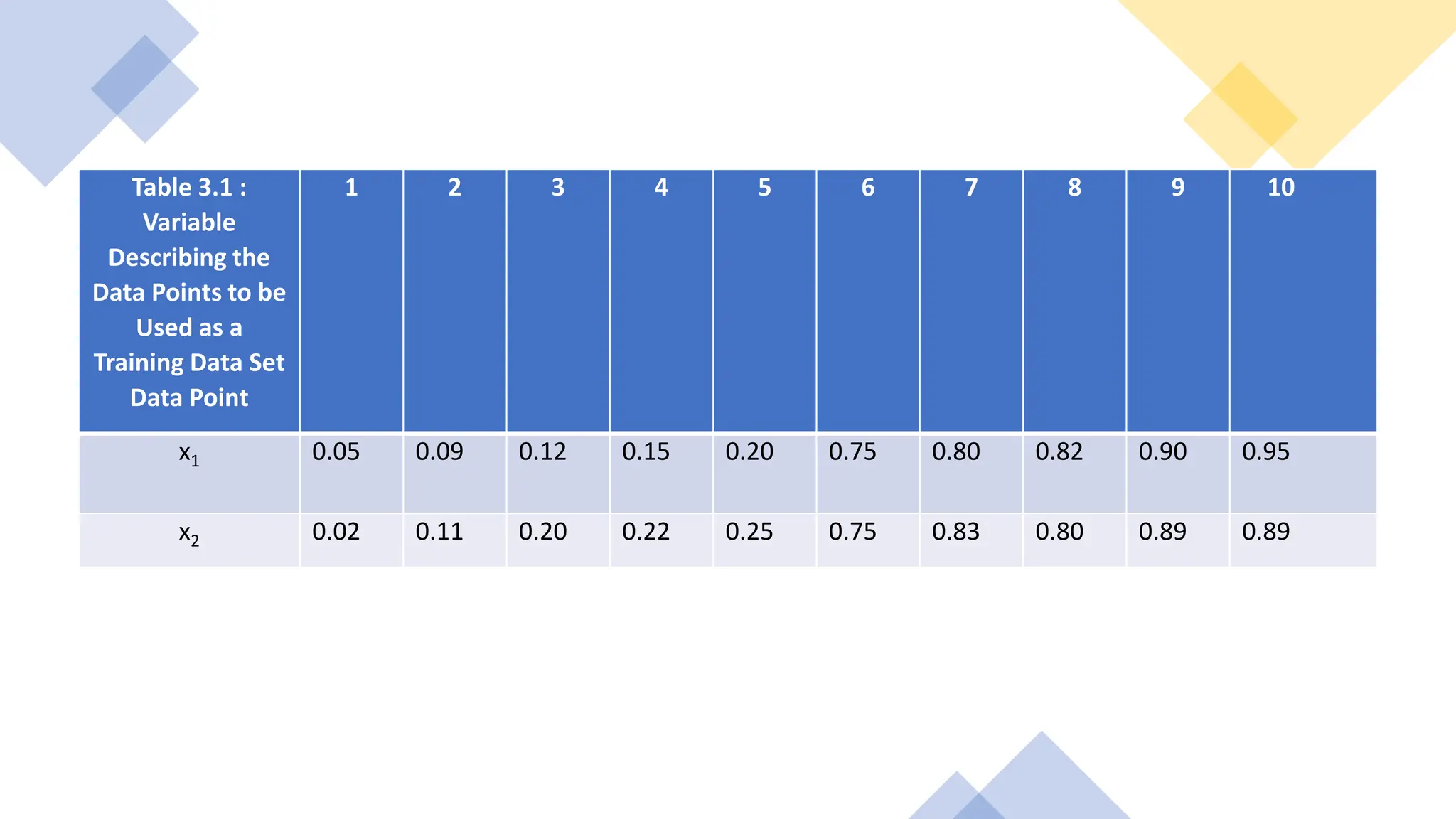 Table 3.1 :
Variable
Describing the
Data Points to be
Used as a
Training Data Set
Data Point
1 2 3 4 5 6 7 8 9 10
x1 0.05 0.09 0.12 0.15 0.20 0.75 0.80 0.82 0.90 0.95
x2 0.02 0.11 0.20 0.22 0.25 0.75 0.83 0.80 0.89 0.89
 