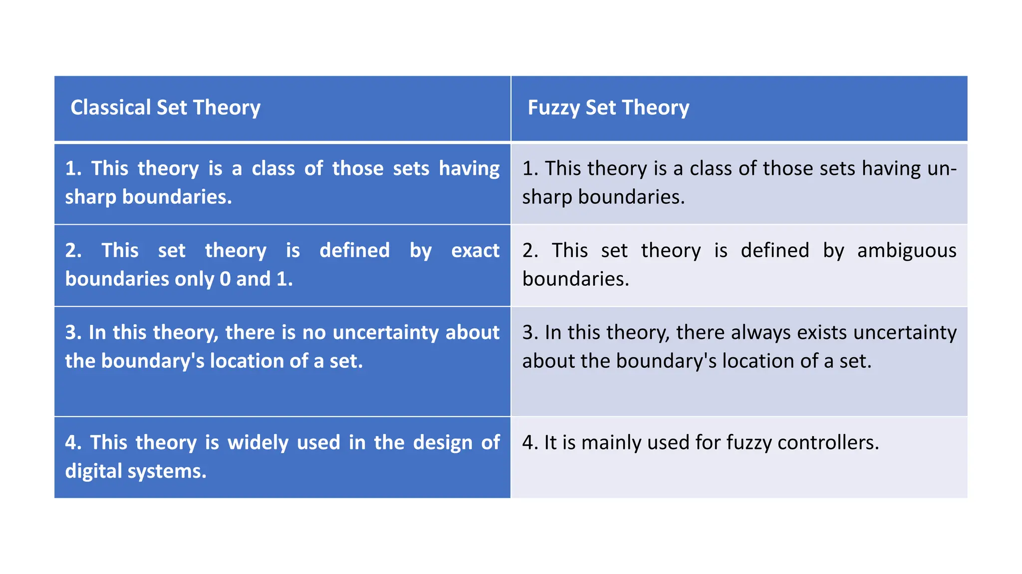 Classical Set Theory Fuzzy Set Theory
1. This theory is a class of those sets having
sharp boundaries.
1. This theory is a class of those sets having un-
sharp boundaries.
2. This set theory is defined by exact
boundaries only 0 and 1.
2. This set theory is defined by ambiguous
boundaries.
3. In this theory, there is no uncertainty about
the boundary's location of a set.
3. In this theory, there always exists uncertainty
about the boundary's location of a set.
4. This theory is widely used in the design of
digital systems.
4. It is mainly used for fuzzy controllers.
 