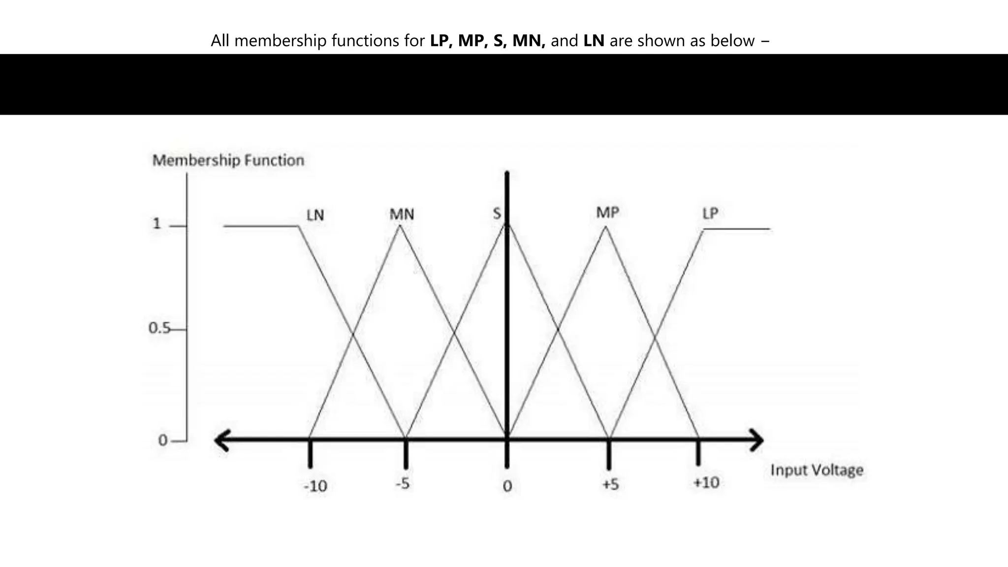 All membership functions for LP, MP, S, MN, and LN are shown as below −
 