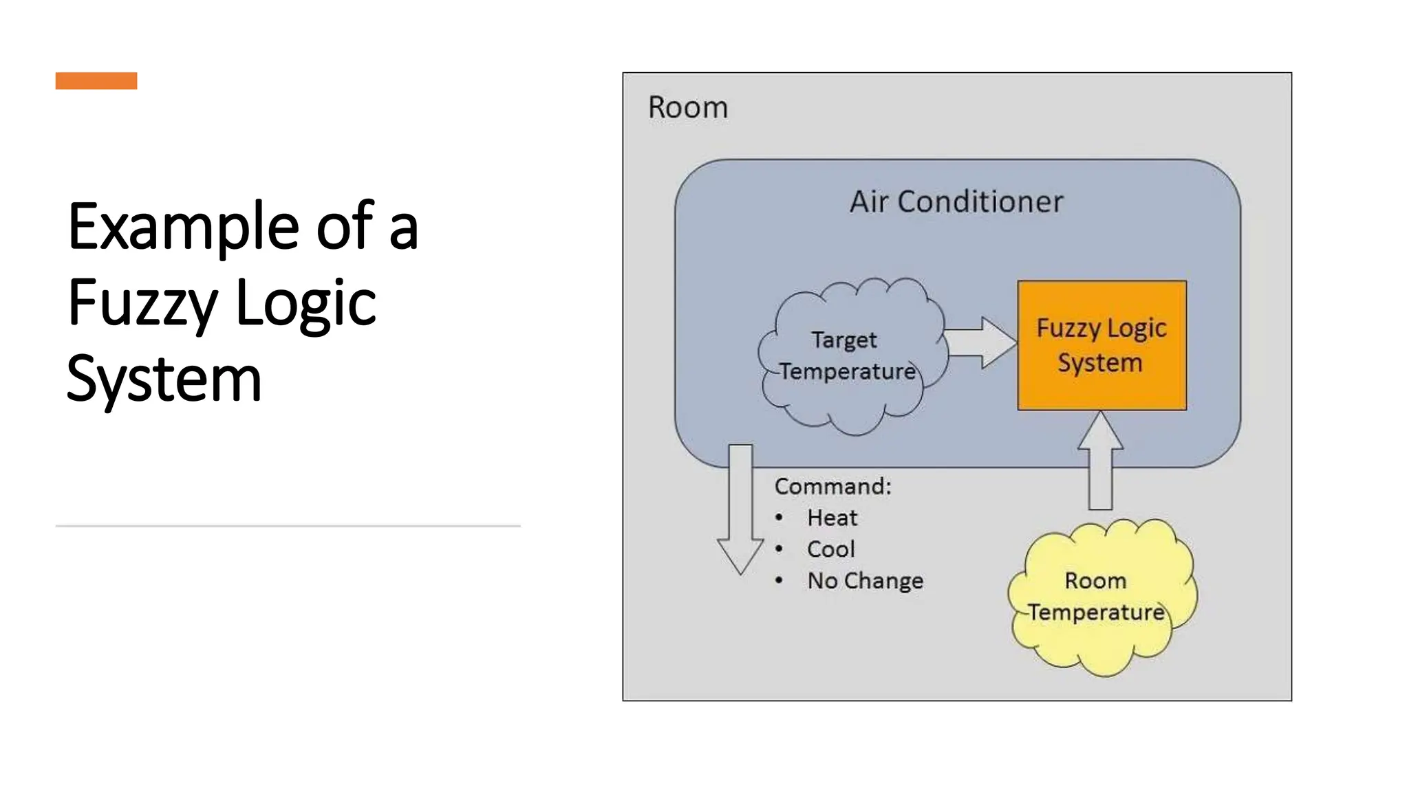 Example of a
Fuzzy Logic
System
 