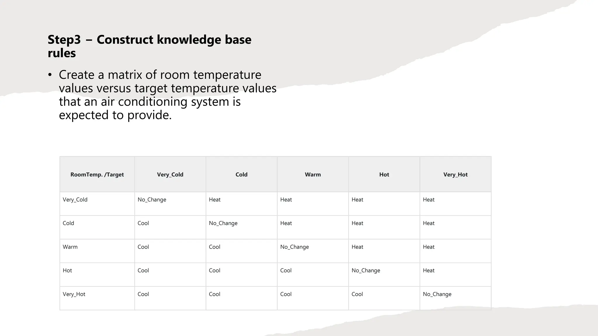 Step3 − Construct knowledge base
rules
• Create a matrix of room temperature
values versus target temperature values
that an air conditioning system is
expected to provide.
RoomTemp. /Target Very_Cold Cold Warm Hot Very_Hot
Very_Cold No_Change Heat Heat Heat Heat
Cold Cool No_Change Heat Heat Heat
Warm Cool Cool No_Change Heat Heat
Hot Cool Cool Cool No_Change Heat
Very_Hot Cool Cool Cool Cool No_Change
 