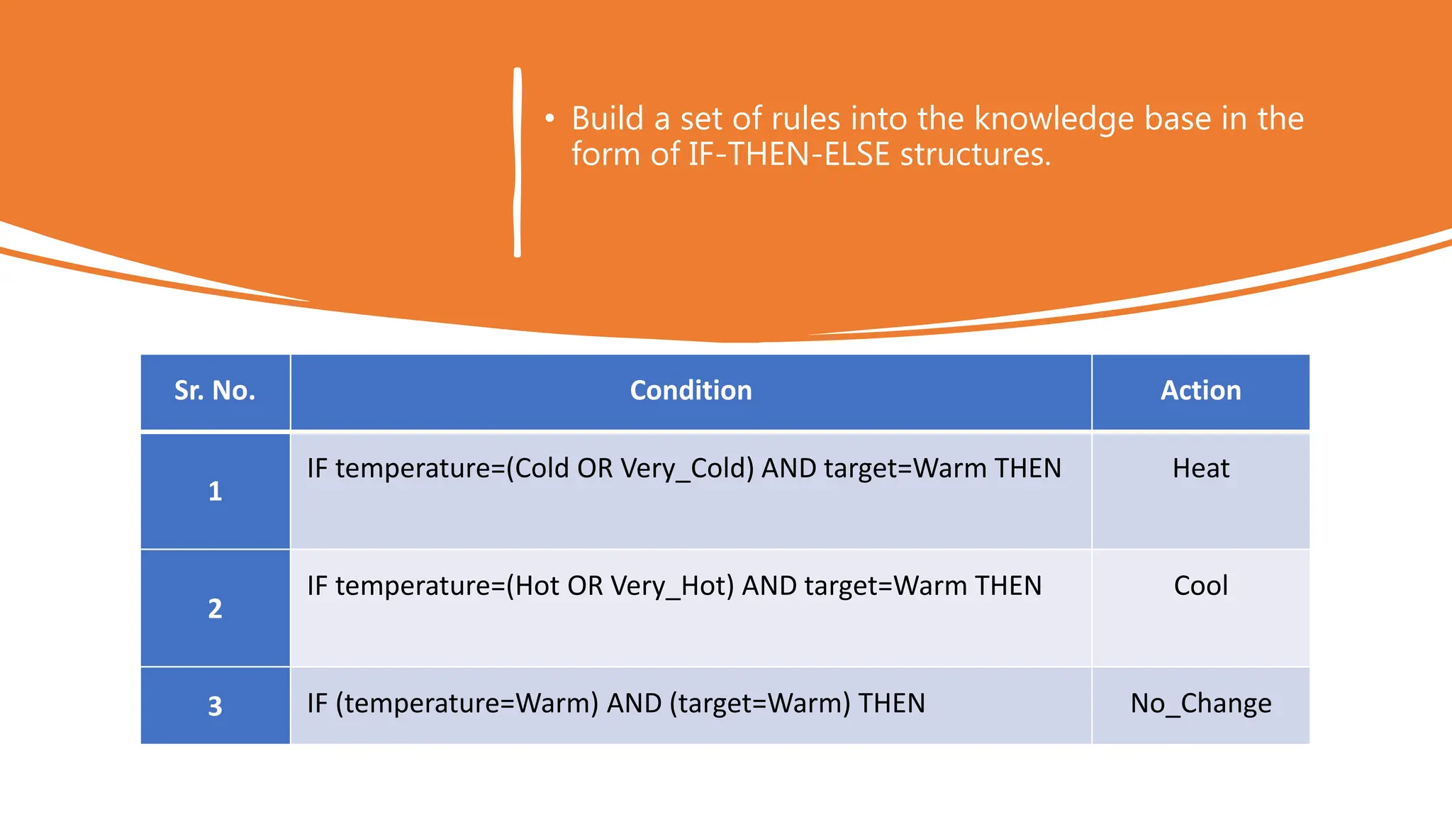 • Build a set of rules into the knowledge base in the
form of IF-THEN-ELSE structures.
Sr. No. Condition Action
1
IF temperature=(Cold OR Very_Cold) AND target=Warm THEN Heat
2
IF temperature=(Hot OR Very_Hot) AND target=Warm THEN Cool
3 IF (temperature=Warm) AND (target=Warm) THEN No_Change
 