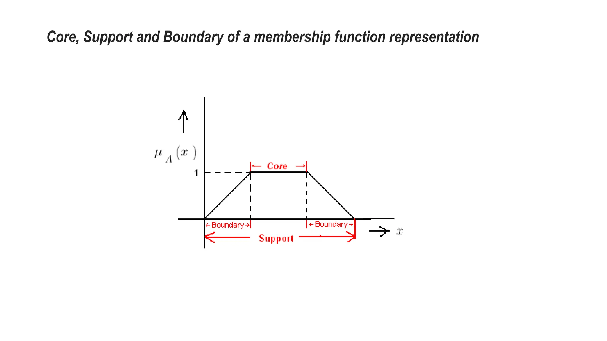 Core, Support and Boundary of a membership function representation
 