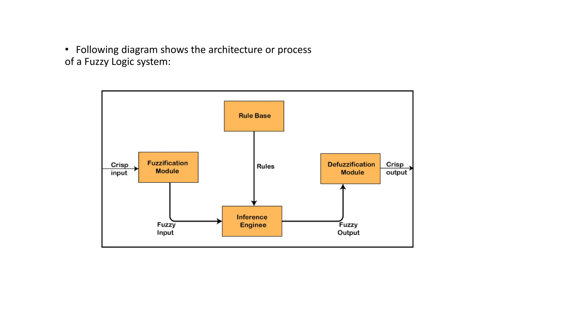 • Following diagram shows the architecture or process
of a Fuzzy Logic system:
 