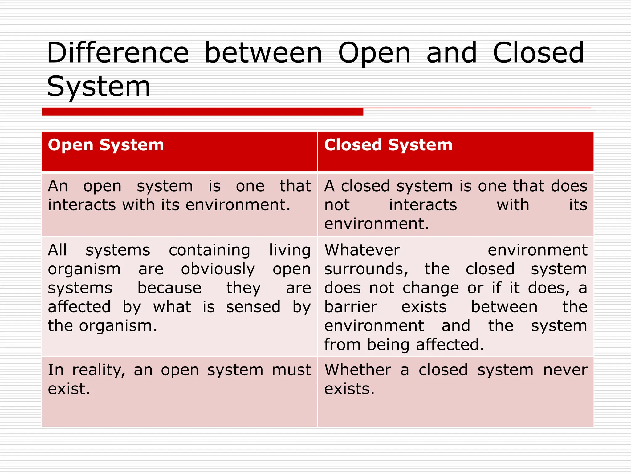 Difference between Open and Closed
System
Open System Closed System
An open system is one that
interacts with its environment.
A closed system is one that does
not interacts with its
environment.
All systems containing living
organism are obviously open
systems because they are
affected by what is sensed by
the organism.
Whatever environment
surrounds, the closed system
does not change or if it does, a
barrier exists between the
environment and the system
from being affected.
In reality, an open system must
exist.
Whether a closed system never
exists.
 