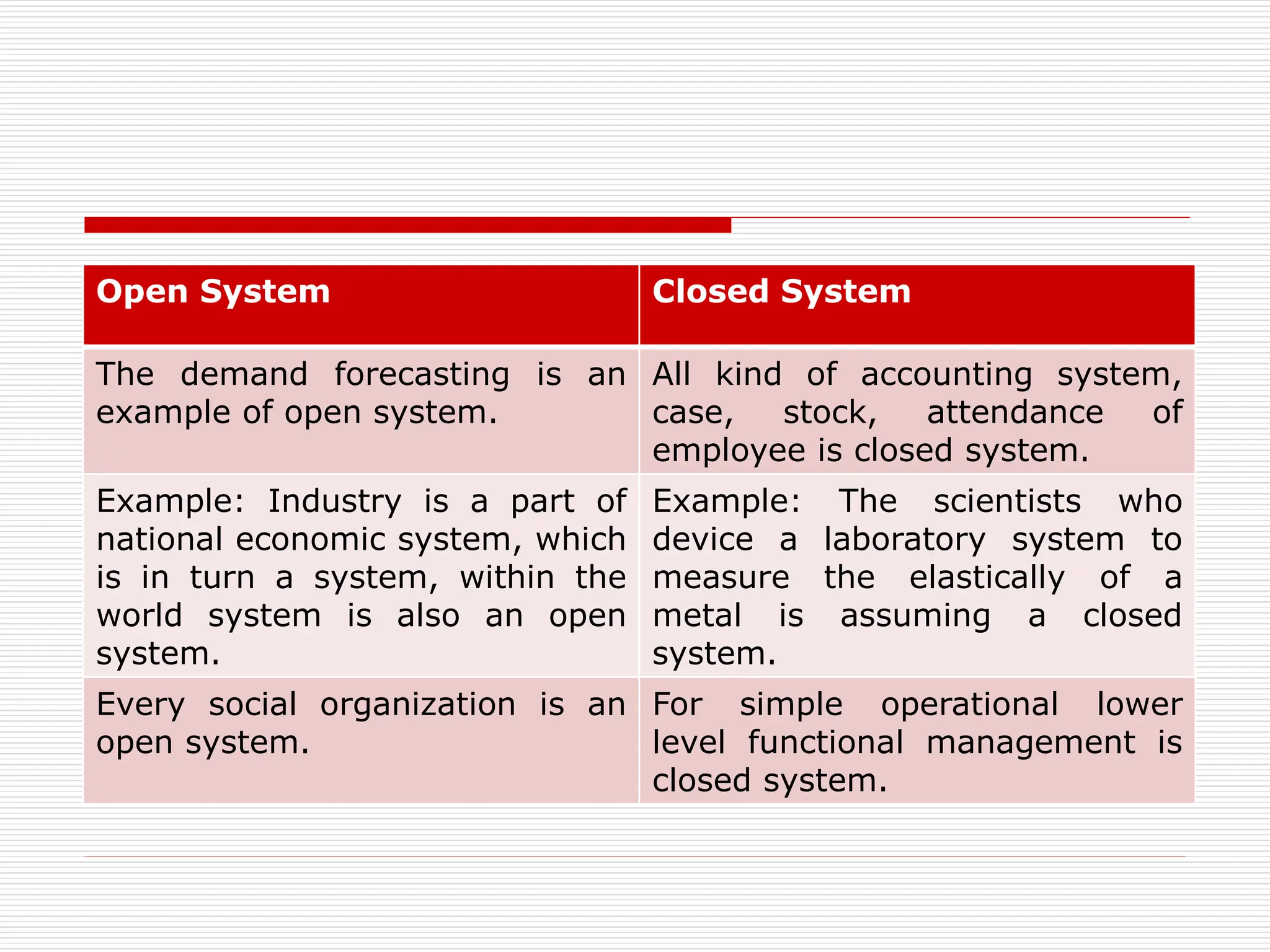 Open System Closed System
The demand forecasting is an
example of open system.
All kind of accounting system,
case, stock, attendance of
employee is closed system.
Example: Industry is a part of
national economic system, which
is in turn a system, within the
world system is also an open
system.
Example: The scientists who
device a laboratory system to
measure the elastically of a
metal is assuming a closed
system.
Every social organization is an
open system.
For simple operational lower
level functional management is
closed system.
 
