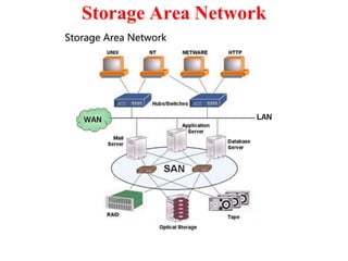 Storage Area Network
 