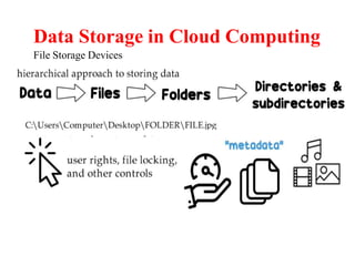 File Storage Devices
Data Storage in Cloud Computing
 