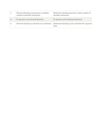 7. Forward chaining can generate an infinite
number of possible conclusions.
Backward chaining generates a finite number of
possible conclusions.
8. It operates in the forward direction. It operates in the backward direction.
9. Forward chaining is aimed for any conclusion. Backward chaining is only aimed for the required
data.
 