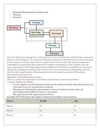 o Knowledge Representation and Reasoning
o Planning
o Execution
The above diagram is showing how an AI system can interact with the real world and what components
help it to show intelligence. AI system has Perception component by which it retrieves information from
its environment. It can be visual, audio or another form of sensory input. The learning component is
responsible for learning from data captured by Perception comportment. In the complete cycle, the
main components are knowledge representation and Reasoning. These two components are involved in
showing the intelligence in machine-like humans. These two components are independent with each
other but also coupled together. The planning and execution depend on analysis of Knowledge
representation and reasoning.
Approaches to knowledge representation:
There are mainly four approaches to knowledge representation, which are givenbelow:
1. Simple relational knowledge:
o It is the simplest way of storing facts which uses the relational method, and each fact about a set
of the object is set out systematically in columns.
o This approach of knowledge representation is famous in database systems where the
relationship between different entities is represented.
o This approach has little opportunity for inference.
Example: The following is the simple relational knowledge representation.
Player Weight Age
Player1 65 23
Player2 58 18
Player3 75 24
 