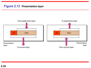 Unit 2.1 - OSI Model.ppt Physical Layer | PPT