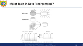 DEPARTMENT OF COMPUTER ENGINEERING, Sanjivani COE, Kopargaon 12
Major Tasks in Data Preprocessing?
 
