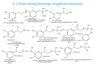 A. 1.Direct Acting Adrenergic Drugs(Catecholamine)
H2C
HO
H
N
OH
C
CH3
CH3
CH3
OH
HO
HO
NH2
Dopamine
HO
HO
NH2
Methyl Dopa
HO
HO
H
N
Epinephrine
OH
CH3
1 2
4
HO
HO
H
N
Isoprenaline(Isoprotenol
OH
C
5
CH3
CH3
CH3
4-(2-aminoethyl)benzene-1,2-diol
4-(2-(tert-butylamino)-1-
hydroxyethyl)benzene-1,2-diol
4-(1-hydroxy-2-
(methylamino)ethyl)benzene-
1,2-diol
Salbutamol
HO
H
N
OH
CH3
Phenylephrine
7
8
3-(1-hydroxy-2-
(methylamino)ethyl)
phenol
4-(2-(tert-butylamino)-1-hydroxyethyl)-2-
(hydroxymethyl)phenol
HO
HO
NH2
Nor-epinephrine
OH
3
4-(2-amino-1-hydroxyethyl)benzene-1,2-diol
H
N
OH
C
CH3
CH3
CH3
Terbutaline
9
HO
HO
5-(2-(tert-butylamino)-1-hydroxyethyl)benzene-1,3-
diol
H
N
OH
C
H
CH3
CH2
Dobutamine
6
HO
HO
CH2
4-(1-hydroxy-2-(4-(4-
hydroxyphenyl)butan-2-
ylamino)ethyl)benzene-1,2-
diol
HO
COOH
CH3
3-(3,4-dihydroxyphenyl)-2-methyl-
2-(amino)propanoic acid
 