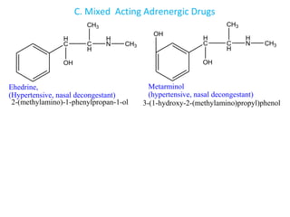 C. Mixed Acting Adrenergic Drugs
H
C C
H
H
N
Ehedrine,
(Hypertensive, nasal decongestant)
CH3
2-(methylamino)-1-phenylpropan-1-ol
OH
CH3
H
C C
H
H
N
Metarminol
(hypertensive, nasal decongestant)
CH3
OH
CH3
OH
3-(1-hydroxy-2-(methylamino)propyl)phenol
 