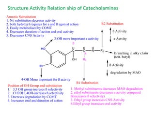 H
C
H
C
H
N R2
OH
HO
HO
a
ß
R1
3-OH more important a activity
4-OH More important for ß actvity
R2 Substitution
ß Activity
a Actvity
Branching in alky chain
(tert. butyl)
ß Activity
degradation by MAO
R1 Substitution
1. Methyl substituents decreases MAO degradation
2. ethyl substituents decreases a actvity compared
ß(increases ß selectvity)
3. Ethyl group increases CNS Activity
4.Ethyl group increases oral activity
Armotic Substitution
1. No substitution decreses activity
2. both hydroxyl requires for a and ß agonist action
3. Easily metabolised by COMT
4. Decreases duration of action and oral activity
5. Decreases CNS Activity
Position of OH Group and substitution
1. 3,5 OH group increses ß selectivity
2. CH2OH, 4OH-increses ß selectivity
3. Decreses degradation by COMT
4. Increases oral and duration of action
Structure Activity Relation ship of Catecholamines
 