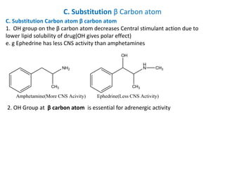 C. Substitution β Carbon atom
NH2
Amphetamine(More CNS Acivity)
CH3
H
N
Ephedrine(Less CNS Activity)
CH3
CH3
OH
C. Substitution Carbon atom β carbon atom
1. OH group on the β carbon atom decreases Central stimulant action due to
lower lipid solubility of drug(OH gives polar effect)
e. g Ephedrine has less CNS activity than amphetamines
2. OH Group at β carbon atom is essential for adrenergic activity
 