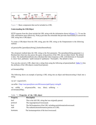 Figure 7.1 Basic components that can be included in a URL
Understanding the URLObject
HTTP requests from the client include the URL string with the information shown inFigure 7.1. To use the
URL information more effectively, Node.js provides the urlmodule that provides functionality to convert the
URL string into a URLobject.
To create a URLobject from the URL string, pass the URL string as the firstparameter to the following
method:
url.parse(urlStr,[parseQueryString],[slashesDenoteHost])
The url.parse() method takes the URL string as the first parameter. The parseQueryString parameter is a
Boolean that when true also parses the query string portion of the URL into an object literal. The default
is false. The slashesDenoteHostis also a Boolean that when trueparses a URL with theformat of //host/path
to {host: 'host', pathname: '/path'}instead of {pathname: '//host/path'}. The default is false.
You can also convert a URL object into a string form using the following url.parse()method. Table 7.1 lists
the attributes of the URLobjects created byurl.parse():
url.format(urlObj)
The following shows an example of parsing a URL string into an object and thenconverting it back into a
string:
var url = require('url');
var urlStr = 'http://user:pass@host.com:80/resource/path?query=string#h
var urlObj = url.parse(urlStr, true, false); urlString =
url.format(urlObj);
Table 7.1 Properties of the URL object
Property Description
href This is the full URL string that was originally parsed.
protocol The requestprotocol lowercased.
host The full hostportion of the URL including portinformationlowercased.
auth The authenticationinformation portion of a URL.
hostname The hostnameportion of the host lowercased.
 